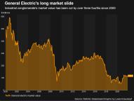 GE's market value over time