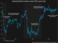 GE performance since Oct 2018