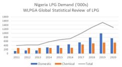 Nigeria's use of LPG, a cleaner fuel for cooking and heating compared with charcoal, wood and heating oil, had been rising, but LPG price increases are threatening the gains, LPG experts say