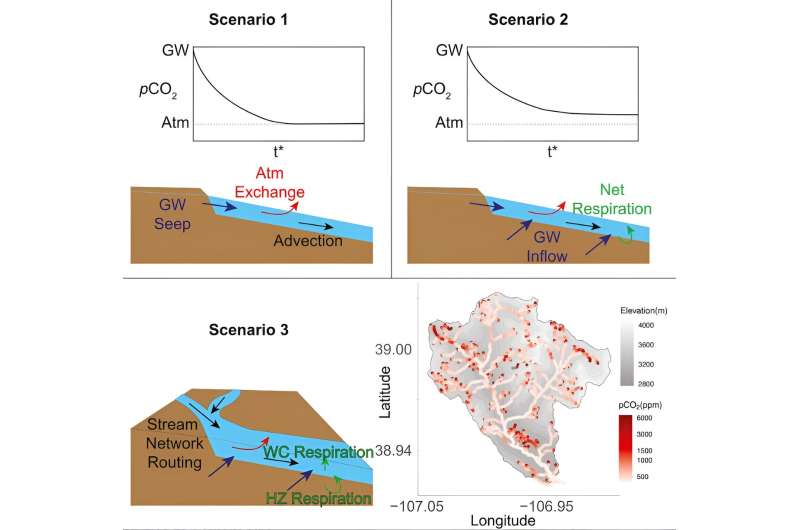 Scientists propose new method for tracking elusive origins of carbon dioxide emissions from streams