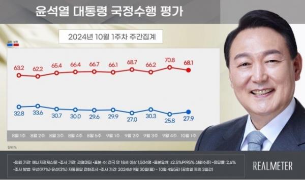 This image, provided by the local pollster Realmeter on Monday, shows the approval ratings of President Yoon Suk Yeol's performance.(Yonhap)