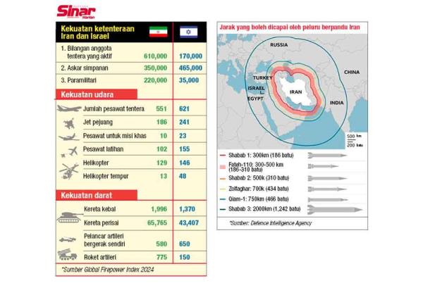 Although a large portion of Iran's missile attacks on Israel were successfully intercepted, they demo<em></em>nstrate the military capabilities of the republic, which the Zio<em></em>nist regime should fear.