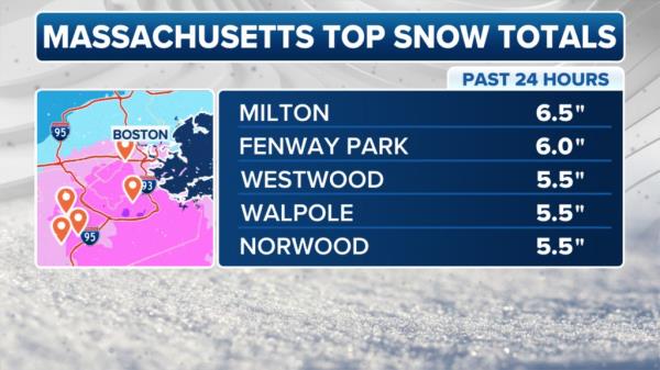 Boston sees heaviest snowfall in nearly 3 years as winter storm clips I-95 corridor in Northeast.