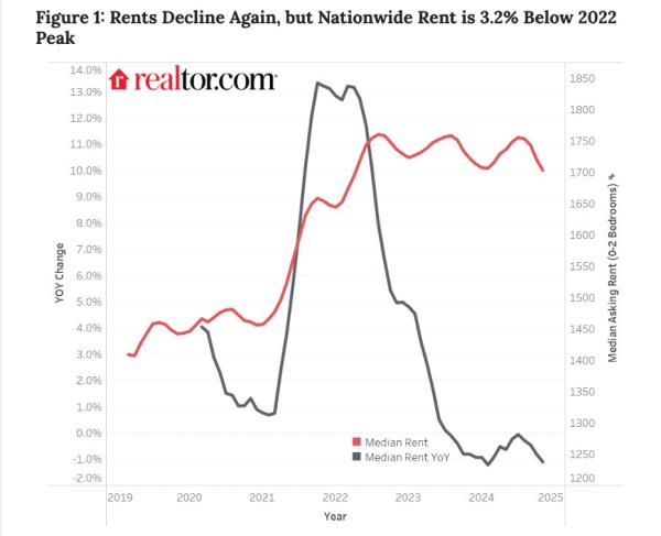 The November rental report found that minimum-wage renters still have to clock significant hours in cities with the largest rent declines to afford a typical 0-2 bedroom rental.