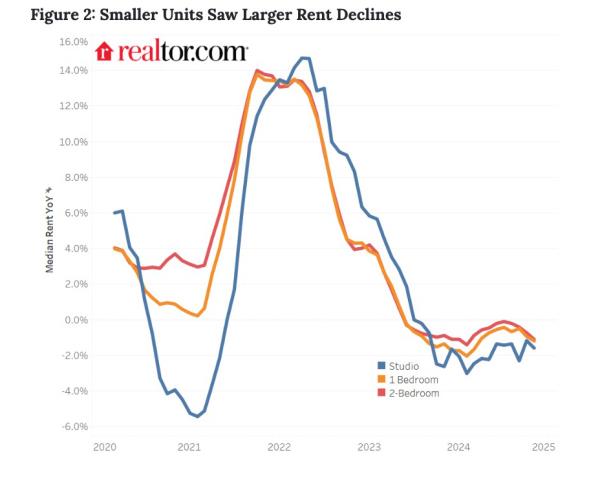 One-bedroom units saw median rents drop 1.2%, to $1,585, $73 below their August 2022 peak. 